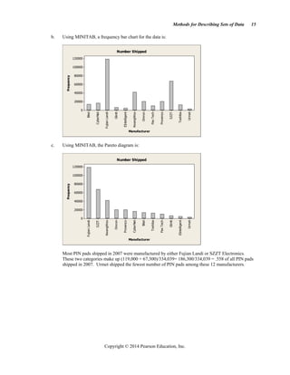 Methods for Describing Sets of Data 15
Copyright © 2014 Pearson Education, Inc.
b. Using MINITAB, a frequency bar chart for the data is:
Manufacturer
Frequency
Urmet
Toshiba
SZZT
Provenco
Pax
Tech
Omron
KwangWoo
EIntelligent
Glintt
Fujian
Landi
CyberNet
Bitel
120000
100000
80000
60000
40000
20000
0
Number Shipped
c. Using MINITAB, the Pareto diagram is:
Manufacturer
Frequency
Urmet
EIntelligent
Glintt
Pax
Tech
Toshiba
Bitel
CyberNet
Provenco
Omron
KwangWoo
SZZT
Fujian
Landi
120000
100000
80000
60000
40000
20000
0
Number Shipped
Most PIN pads shipped in 2007 were manufactured by either Fujian Landi or SZZT Electronics.
These two categories make up (119,000 + 67,300)/334,039= 186,300/334,039 = .558 of all PIN pads
shipped in 2007. Urmet shipped the fewest number of PIN pads among these 12 manufacturers.
 