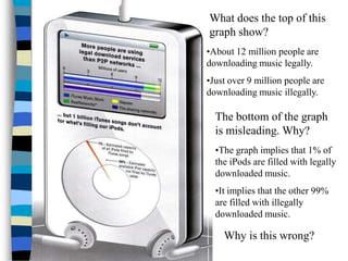 What does the top of this
graph show?
•About 12 million people are
downloading music legally.
•Just over 9 million people are
downloading music illegally.

  The bottom of the graph
  is misleading. Why?
  •The graph implies that 1% of
  the iPods are filled with legally
  downloaded music.
  •It implies that the other 99%
  are filled with illegally
  downloaded music.

    Why is this wrong?
 