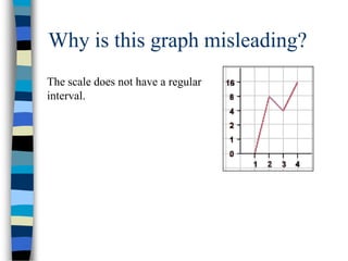 Why is this graph misleading?
The scale does not have a regular
interval.
 