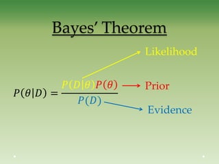 Bayes’ Theorem
Likelihood
Prior
Evidence
 