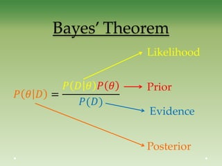 Bayes’ Theorem
Likelihood
Prior
Posterior
Evidence
 