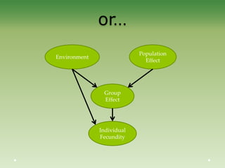 or…
Individual
Fecundity
Group
Effect
Population
Effect
Environment
 