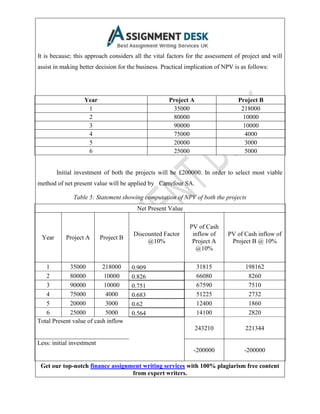 Get our top-notch finance assignment writing services with 100% plagiarism free content
from expert writers.
It is because; this approach considers all the vital factors for the assessment of project and will
assist in making better decision for the business. Practical implication of NPV is as follows:
Year Project A Project B
1 35000 218000
2 80000 10000
3 90000 10000
4 75000 4000
5 20000 3000
6 25000 5000
Initial investment of both the projects will be £200000. In order to select most viable
method of net present value will be applied by Carrefour SA.
Table 5: Statement showing computation of NPV of both the projects
Net Present Value
Year Project A Project B
Discounted Factor
@10%
PV of Cash
inflow of
Project A
@10%
PV of Cash inflow of
Project B @ 10%
1 35000 218000 0.909 31815 198162
2 80000 10000 0.826 66080 8260
3 90000 10000 0.751 67590 7510
4 75000 4000 0.683 51225 2732
5 20000 3000 0.62 12400 1860
6 25000 5000 0.564 14100 2820
Total Present value of cash inflow
243210 221344
Less: initial investment
-200000 -200000
 