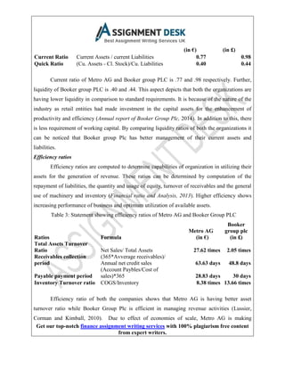 Get our top-notch finance assignment writing services with 100% plagiarism free content
from expert writers.
(in €) (in £)
Current Ratio Current Assets / current Liabilities 0.77 0.98
Quick Ratio (Cu. Assets - Cl. Stock)/Cu. Liabilities 0.40 0.44
Current ratio of Metro AG and Booker group PLC is .77 and .98 respectively. Further,
liquidity of Booker group PLC is .40 and .44. This aspect depicts that both the organizations are
having lower liquidity in comparison to standard requirements. It is because of the nature of the
industry as retail entities had made investment in the capital assets for the enhancement of
productivity and efficiency (Annual report of Booker Group Plc, 2014). In addition to this, there
is less requirement of working capital. By comparing liquidity ratios of both the organizations it
can be noticed that Booker group Plc has better management of their current assets and
liabilities.
Efficiency ratios
Efficiency ratios are computed to determine capabilities of organization in utilizing their
assets for the generation of revenue. These ratios can be determined by computation of the
repayment of liabilities, the quantity and usage of equity, turnover of receivables and the general
use of machinery and inventory (Financial ratio and Analysis, 2013). Higher efficiency shows
increasing performance of business and optimum utilization of available assets.
Table 3: Statement showing efficiency ratios of Metro AG and Booker Group PLC
Ratios Formula
Metro AG
(in €)
Booker
group plc
(in £)
Total Assets Turnover
Ratio Net Sales/ Total Assets 27.62 times 2.05 times
Receivables collection
period
(365*Avverage receivables)/
Annual net credit sales 63.63 days 48.8 days
Payable payment period
(Account Paybles/Cost of
sales)*365 28.83 days 30 days
Inventory Turnover ratio COGS/Inventory 8.38 times 13.66 times
Efficiency ratio of both the companies shows that Metro AG is having better asset
turnover ratio while Booker Group Plc is efficient in managing revenue activities (Lussier,
Corman and Kimball, 2010). Due to effect of economies of scale, Metro AG is making
 