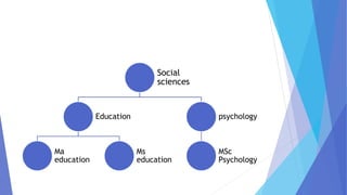 Social
sciences
Education
Ma
education
Ms
education
psychology
MSc
Psychology
 