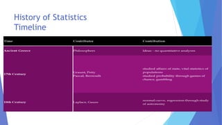 History of Statistics
Timeline
 