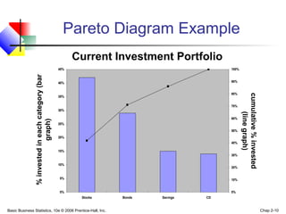 Basic Business Statistics, 10e © 2006 Prentice-Hall, Inc. Chap 2-10
Pareto Diagram Example
cumulative%invested
(linegraph)
%investedineachcategory(bar
graph)
0%
5%
10%
15%
20%
25%
30%
35%
40%
45%
Stocks Bonds Savings CD
0%
10%
20%
30%
40%
50%
60%
70%
80%
90%
100%
Current Investment Portfolio
 
