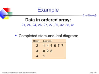Basic Business Statistics, 10e © 2006 Prentice-Hall, Inc. Chap 2-16
Example
 Completed stem-and-leaf diagram:
Stem Leaves
2 1 4 4 6 7 7
3 0 2 8
4 1
(continued)
Data in ordered array:
21, 24, 24, 26, 27, 27, 30, 32, 38, 41
 