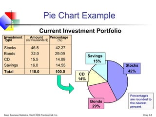Basic Business Statistics, 10e © 2006 Prentice-Hall, Inc. Chap 2-8
Pie Chart Example
Percentages
are rounded to
the nearest
percent
Current Investment Portfolio
Savings
15%
CD
14%
Bonds
29%
Stocks
42%
Investment Amount Percentage
Type (in thousands $) (%)
Stocks 46.5 42.27
Bonds 32.0 29.09
CD 15.5 14.09
Savings 16.0 14.55
Total 110.0 100.0
 