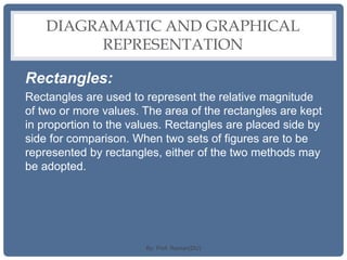 DIAGRAMATIC AND GRAPHICAL
REPRESENTATION
Rectangles:
Rectangles are used to represent the relative magnitude
of two or more values. The area of the rectangles are kept
in proportion to the values. Rectangles are placed side by
side for comparison. When two sets of figures are to be
represented by rectangles, either of the two methods may
be adopted.
By: Prof. Raman(DU)
 