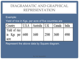 DIAGRAMATIC AND GRAPHICAL
REPRESENTATION
Example:
Yield of rice in Kgs. per acre of five countries are
Represent the above data by Square diagram.
By: Prof. Raman(DU)
 