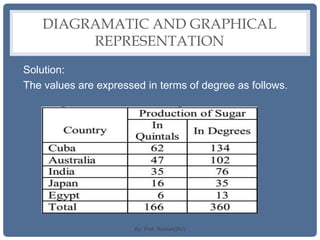 DIAGRAMATIC AND GRAPHICAL
REPRESENTATION
Solution:
The values are expressed in terms of degree as follows.
By: Prof. Raman(DU)
 