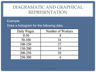 DIAGRAMATIC AND GRAPHICAL
REPRESENTATION
Example:
Draw a histogram for the following data.
By: Prof. Raman(DU)
 