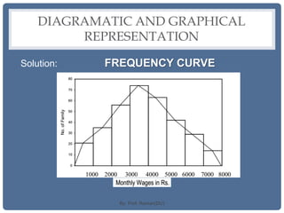 DIAGRAMATIC AND GRAPHICAL
REPRESENTATION
Solution: FREQUENCY CURVE
By: Prof. Raman(DU)
 