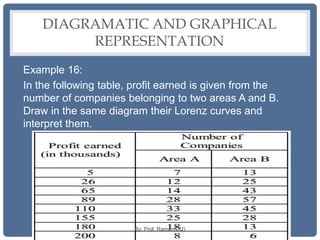 DIAGRAMATIC AND GRAPHICAL
REPRESENTATION
Example 16:
In the following table, profit earned is given from the
number of companies belonging to two areas A and B.
Draw in the same diagram their Lorenz curves and
interpret them.
By: Prof. Raman(DU)
 