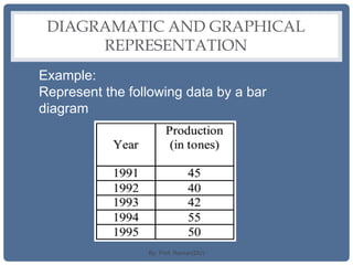 DIAGRAMATIC AND GRAPHICAL
REPRESENTATION
Example:
Represent the following data by a bar
diagram
By: Prof. Raman(DU)
 