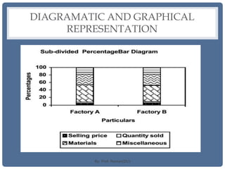 DIAGRAMATIC AND GRAPHICAL
REPRESENTATION
By: Prof. Raman(DU)
 