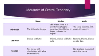 Measures of Central Tendency
Mean Median Mode
Definition The Arithmetic Average
The middle score in a
distribution of scores
organized from highest or
lowest or lowest to
highest
The score occurring with
greatest frequency
Use With
Interval and Ratio Ordinal, interval and Ratio
data
Nominal, Ordinal, Interval
or ratio data
Caution
Not for use with
distributions with a few
extreme scores.
Not a reliable measure of
central tendency
 