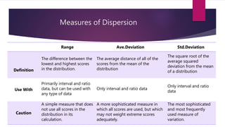 Measures of Dispersion
Range Ave.Deviation Std.Deviation
Definition
The difference between the
lowest and highest scores
in the distribution.
The average distance of all of the
scores from the mean of the
distribution
The square root of the
average squared
deviation from the mean
of a distribution
Use With
Primarily interval and ratio
data, but can be used with
any type of data
Only interval and ratio data
Only interval and ratio
data
Caution
A simple measure that does
not use all scores in the
distribution in its
calculation.
A more sophisticated measure in
which all scores are used, but which
may not weight extreme scores
adequately.
The most sophisticated
and most frequently
used measure of
variation.
 