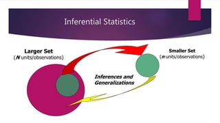Inferential Statistics
Inferences and
Generalizations
Smaller Set
(n units/observations)
Larger Set
(N units/observations)
 