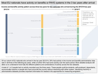2013/14 2016/17
Income and benefits activity pattern across three tax years for EU nationals who arrived during the 2013/14 tax year
Of our cohort of EU nationals who arrived in the tax year 2013/14, 35% had activity in the income and benefits administrative data
sets in all three of the following tax years, while a further 45% had some activity over the same period. More detailed analysis will
allow us to understand more fully the different patterns and combinations of activity across the two datasets.
A total of 1 in 5 people had no activity recorded over the three years. These people could be students, self-employed, dependants,
economically inactive or people who have since left the country without interacting with either system. Identifying inactivity in
administrative datasets provides important information for research into approaches for measuring emigration.
Most EU nationals have activity on benefits or PAYE systems in the 3 tax years after arrival
Proportions are
based on total EU
nationals with an
estimated arrival in
2013/14
Coverage: Great
Britain
 