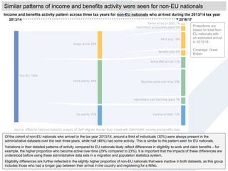 Of the cohort of non-EU nationals who arrived in the tax year 2013/14, around a third of individuals (30%) were always present in the
administrative datasets over the next three years, while half (48%) had some activity. This is similar to the pattern seen for EU nationals.
Variations in their detailed patterns of activity compared to EU nationals likely reflect differences in eligibility to work and claim benefits – for
example, the higher proportion who become active over time (29% compared to 23%). It is important that the impacts of these differences are
understood before using these administrative data sets in a migration and population statistics system.
Eligibility differences are further reflected in the slightly higher proportion of non-EU nationals that were inactive in both datasets, as this group
includes those who had a longer gap between their arrival in the country and registering for a NINo.
Income and benefits activity pattern across three tax years for non-EU nationals who arrived during the 2013/14 tax year
Similar patterns of income and benefits activity were seen for non-EU nationals
2013/14 2016/17
Proportions are
based on total Non-
EU nationals with
an estimated arrival
in 2013/14
Coverage: Great
Britain
 
