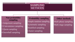 SAMPLING
METHODS
Non probability
sampling
1.Judgement sampling
2.Convenience sampling
3.Quota sampling
4.Snowball sampling
Probability sampling
Simple random sampling
Systematic sampling
Stratified sampling
Cluster sampling
Other methods
Multi phase sampling
Multi stage sampling
 