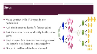 Steps
 Make contact with 1/ 2 cases in the
population
 Ask these cases to identify further cases
 Ask these new cases to identify further new
cases
 Stop when either no new cases are given or
the sample is as large as is manageable
 Demerit : will result in biased sample
 