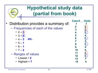 Hypothetical study data (partial from book) Case #  Visits 1 7 2 2  3 2  4 3  5 4  6 3  7 5  8 3  9 4  10 6  11 2  12 3  13 7  14 4  Distribution provides a summary of: Frequencies of each of the values  2 –  3 3 –  4   4 –  3   5 –  1 6 –  1 7 –  2 Ranges of values  Lowest =  2 Highest =  7 etc. 