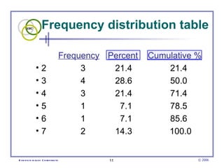 Frequency distribution table Frequency     Percent Cumulative % 2   3   21.4 21.4 3   4   28.6 50.0  4   3     21.4 71.4 5   1   7.1 78.5 6   1   7.1 85.6 7   2   14.3   100.0 