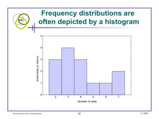 Frequency distributions are  often depicted by a histogram 