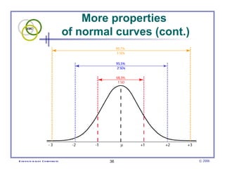 More properties  of normal curves (cont.) 