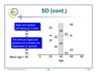 SD (cont.) Ages are spread  out along an X axis  The amount ages are  spread out is known as  dispersion  or  spread   