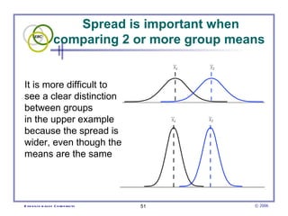 Spread is important when comparing 2 or more group means  It is more difficult to  see a clear distinction between groups  in the upper example  because the spread is  wider, even though the  means are the same 