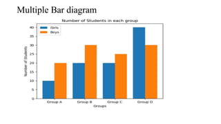 Multiple Bar diagram
 