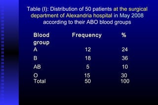 Table (I): Distribution of 50 patients at the surgical
department of Alexandria hospital in May 2008
according to their ABO blood groups
BloodBlood
groupgroup
FrequencyFrequency %%
AA
BB
ABAB
OO
1212
1818
55
1515
2424
3636
1010
3030
TotalTotal 5050 100100
 