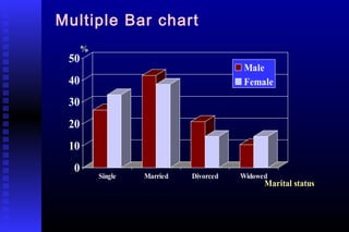 Multiple Bar chart
0
10
20
30
40
50
%
Single Married Divorced Widowed
Marital status
Male
Female
 