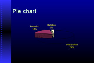 Pie chart
Deletion
3%
Inversion
18%
Translocation
79%
 