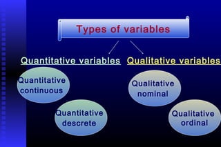 Quantitative
continuous
Types of variables
Quantitative variables Qualitative variables
Quantitative
descrete
Qualitative
nominal
Qualitative
ordinal
 