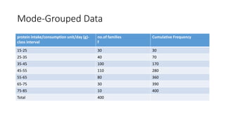 Mode-Grouped Data
protein intake/consumption unit/day (g)-
class interval
no.of families
f
Cumulative Frequency
15-25 30 30
25-35 40 70
35-45 100 170
45-55 110 280
55-65 80 360
65-75 30 390
75-85 10 400
Total 400
 