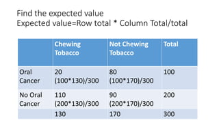Find the expected value
Expected value=Row total * Column Total/total
Chewing
Tobacco
Not Chewing
Tobacco
Total
Oral
Cancer
20
(100*130)/300
80
(100*170)/300
100
No Oral
Cancer
110
(200*130)/300
90
(200*170)/300
200
130 170 300
 