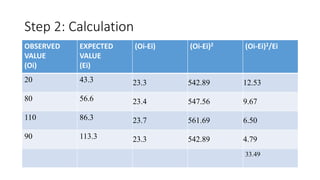 Step 2: Calculation
OBSERVED
VALUE
(Oi)
EXPECTED
VALUE
(Ei)
(Oi-Ei) (Oi-Ei)2 (Oi-Ei)2/Ei
20 43.3 23.3 542.89 12.53
80 56.6 23.4 547.56 9.67
110 86.3 23.7 561.69 6.50
90 113.3 23.3 542.89 4.79
33.49
 
