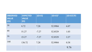 OBSERVED
VALUE
(Oi)
EXPECTED
VALUE
(Ei)
(Oi-Ei) (Oi-Ei)2 (Oi-Ei)2/Ei
16 8.72 7.28 52.9984 6.07
44 51.27 -7.27 52.8529 1.03
16 23.27 -7.27 52.8529 2.27
144 136.72 7.28 52.9984 0.38
9.76
 