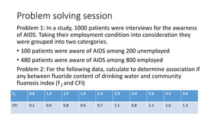 Problem solving session
Problem 1: In a study, 1000 patients were interviews for the awarness
of AIDS. Taking their employment condition into consideration they
were grouped into two catergories.
• 100 patients were aware of AIDS among 200 unemployed
• 480 patients were aware of AIDS among 800 employed
Problem 2: For the following data, calculate to determine association if
any between fluoride content of drinking water and community
fluorosis index (F2 and CFI)
F2 0.8 1.3 1.5 1.9 2.3 2.3 2.4 2.6 3.5 3.6
CFI 0.1 0.4 0.8 0.6 0.7 1.1 0.8 1.1 1.6 1.3
 