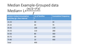 Median Example-Grouped data
Median= L+
(𝑛/2−𝐹)𝐶
𝑓
protein intake/consumption
unit/day (g)- class interval
no.of families
f
Cumulative Frequency
15-25 30 30
25-35 40 70
35-45 100 170
45-55 110 280
55-65 80 360
65-75 30 390
75-85 10 400
Total 400
 