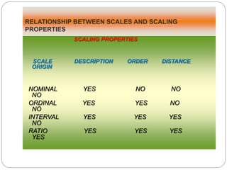 RELATIONSHIP BETWEEN SCALES AND SCALING
PROPERTIES
SCALING PROPERTIES
SCALE DESCRIPTION ORDER DISTANCE
ORIGIN
NOMINAL YES NO NO
NO
ORDINAL YES YES NO
NO
INTERVAL YES YES YES
NO
RATIO YES YES YES
YES
 