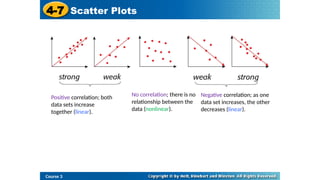 Course 3
4-7 Scatter Plots
Positive correlation; both
data sets increase
together (linear).
Negative correlation; as one
data set increases, the other
decreases (linear).
No correlation; there is no
relationship between the
data (nonlinear).
 