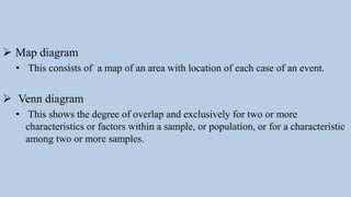  Map diagram
• This consists of a map of an area with location of each case of an event.
 Venn diagram
• This shows the degree of overlap and exclusively for two or more
characteristics or factors within a sample, or population, or for a characteristic
among two or more samples.
 