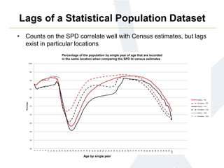 Lags of a Statistical Population Dataset
• Counts on the SPD correlate well with Census estimates, but lags
exist in particular locations
Age by single year
Percentage of the population by single year of age that are recorded
in the same location when comparing the SPD to census estimates
 