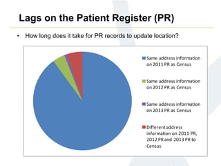 Lags on the Patient Register (PR)
• How long does it take for PR records to update location?
Same address information
on 2011 PR as Census
Same address information
on 2012 PR as Census
Same address information
on 2013 PR as Census
Differentaddress
information on 2011 PR,
2012 PR and 2013 PR to
Census
 